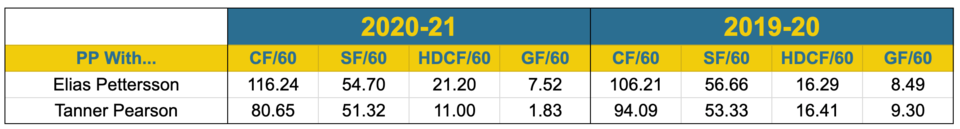 Canucks power play statistics