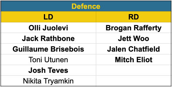 Canucks prospect pool defence