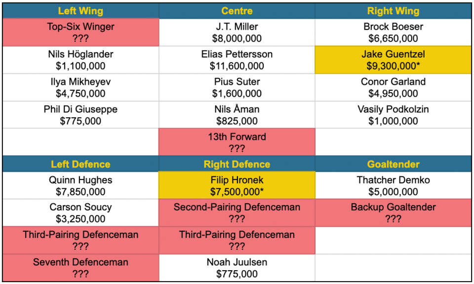canucks-prospective-roster-2024-guentzel-hronek