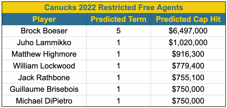 Canucks RFA projected cap hits 