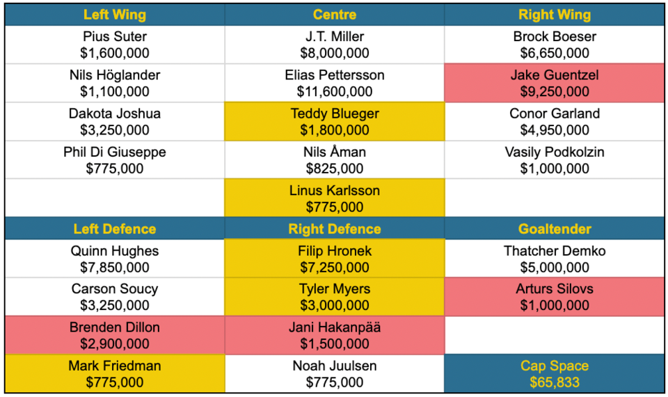 canucks-roster-with-guentzel
