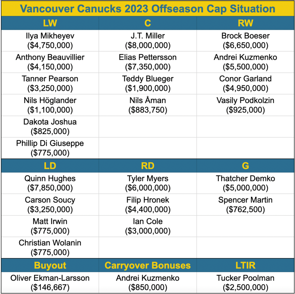 canucks-salary-cap-2023-offseason