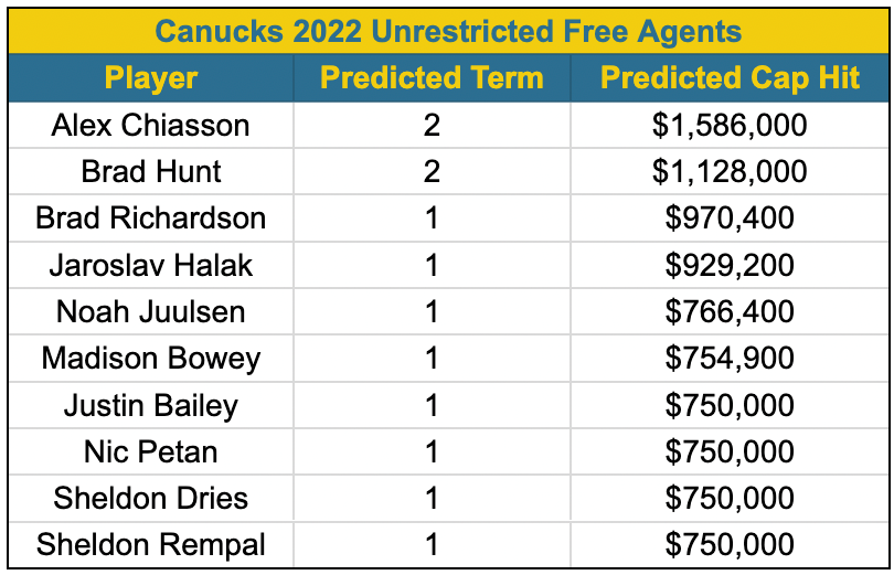 Canucks UFA projected cap hits 