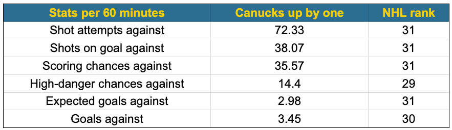 Canucks up by one NST