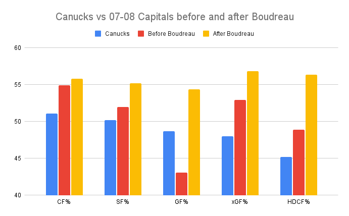 Canucks vs 07-08 Capitals before and after Boudreau