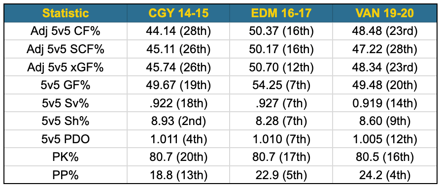 canucks vs 14-15 flames and 16-17 oilers