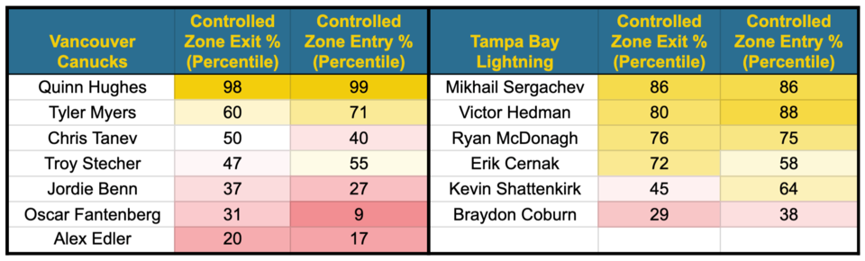 Canucks vs Lightning zone exit and entries