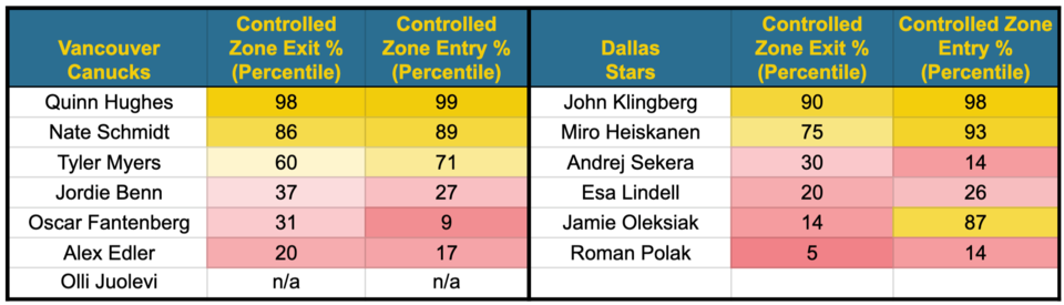 Canucks vs Stars zone exits and entries