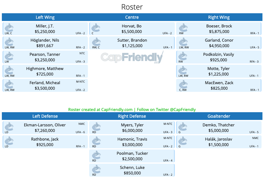 CapFriendly Canucks 2021-22