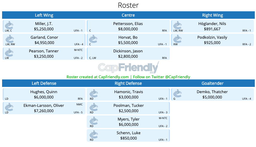 CapFriendly Canucks 2022-23