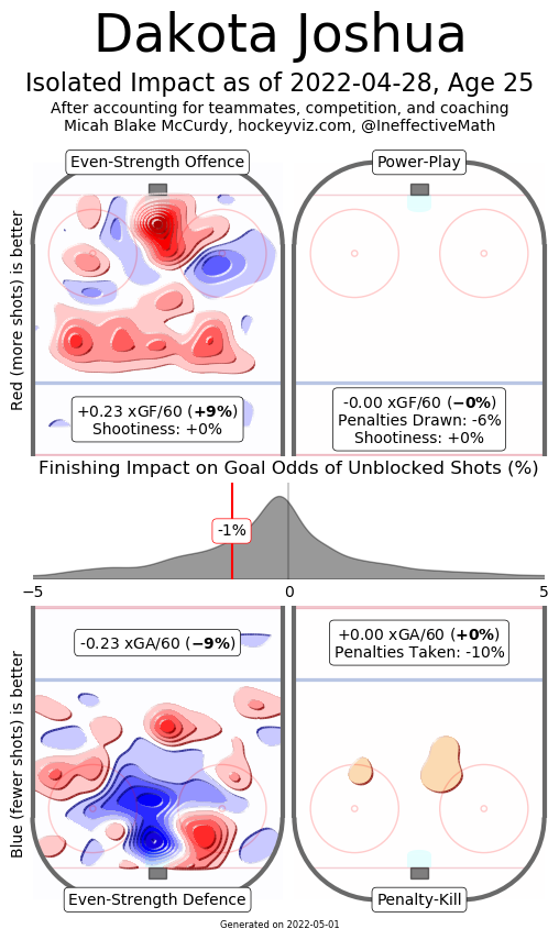 Dakota Joshua is creating more offence than you think and thriving in his  bottom-six role with the Vancouver Canucks - CanucksArmy