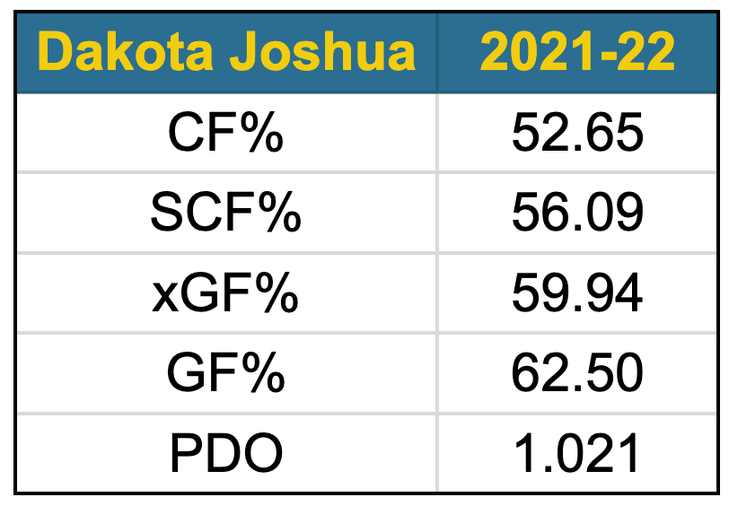 Dakota Joshua underlying numbers