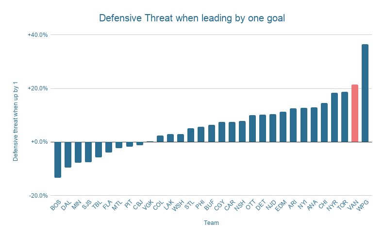 Defensive Threat when leading by one goal