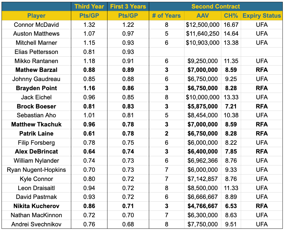 Elias Pettersson's contractcomparables