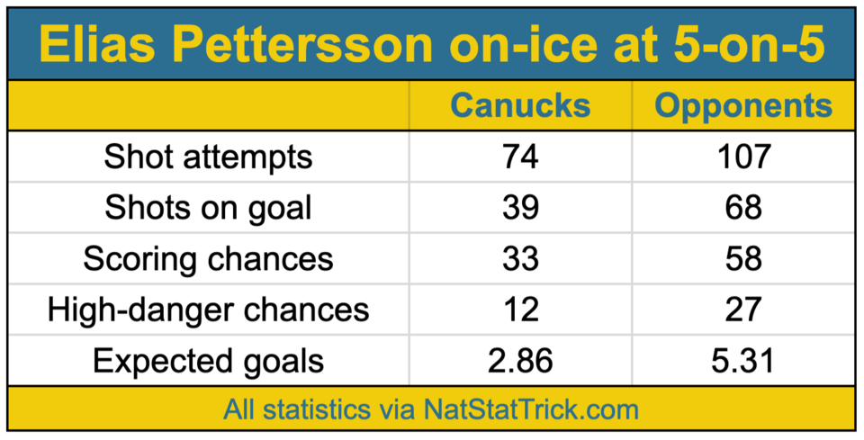 Elias Pettersson 5v5 analytics