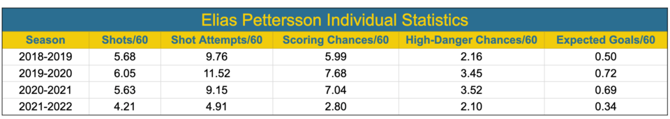 Elias Pettersson 5v5 stats via Natural Stat Trick