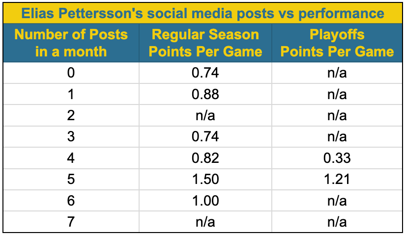 Elias Pettersson posts per month