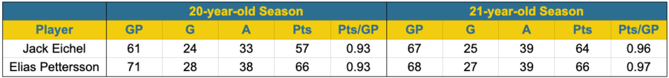 Elias Pettersson vs Jack Eichel