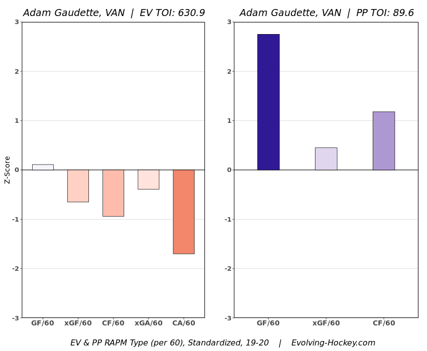 gaudette rapm chart