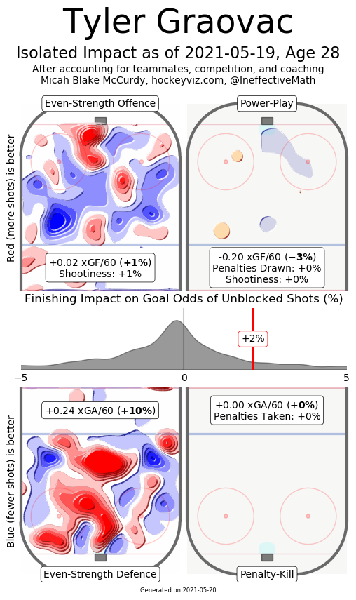 graovac hockeyviz