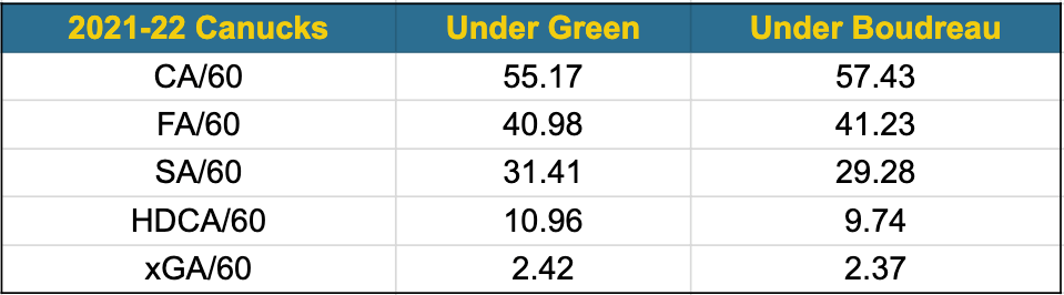 Green vs Boudreau defensive analytics