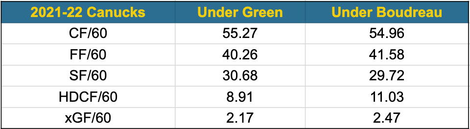 Green vs Boudreau offence analytics