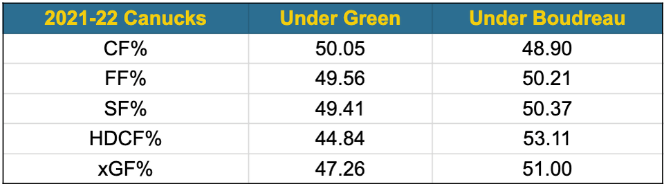 Green vs Boudreau overall analytics 