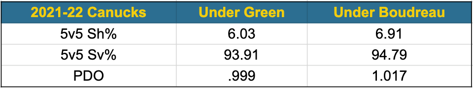 Green vs Boudreau percentages and PDO