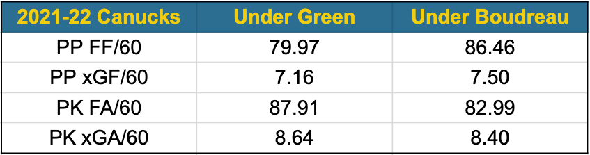 Green vs Boudreau special teams analytics