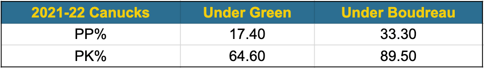 Green vs Boudreau special teams