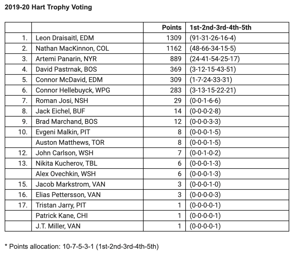 Hart Voting 2019-20