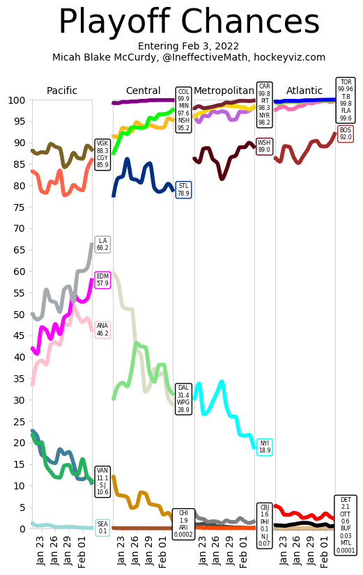 hockeyviz NHL playoff chances 2-3-22