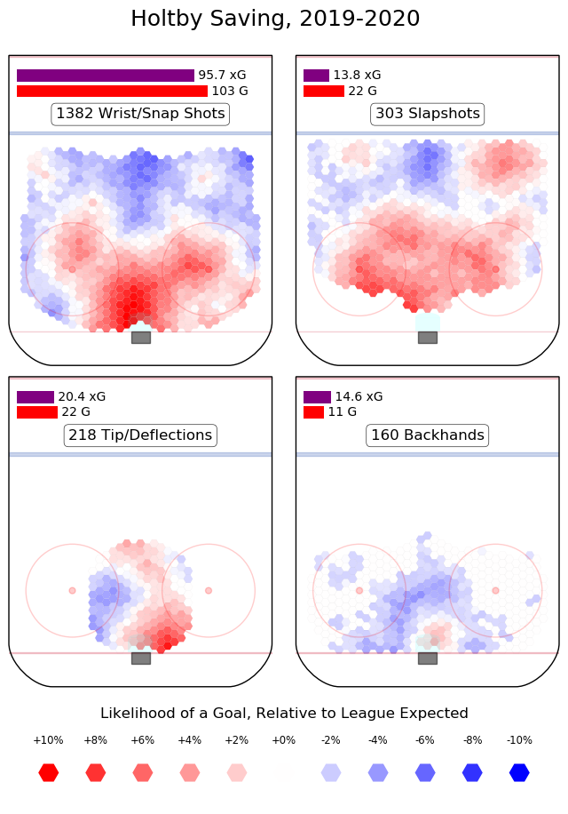 Holtby hockeyviz