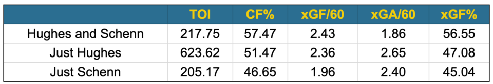 Hughes and Schenn WOWY