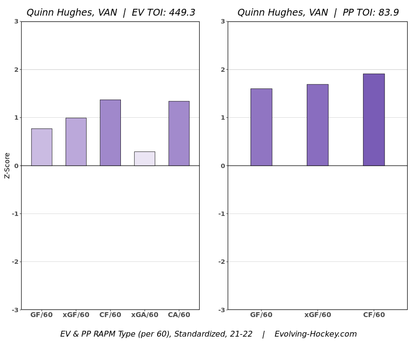 Hughes RAPM chart