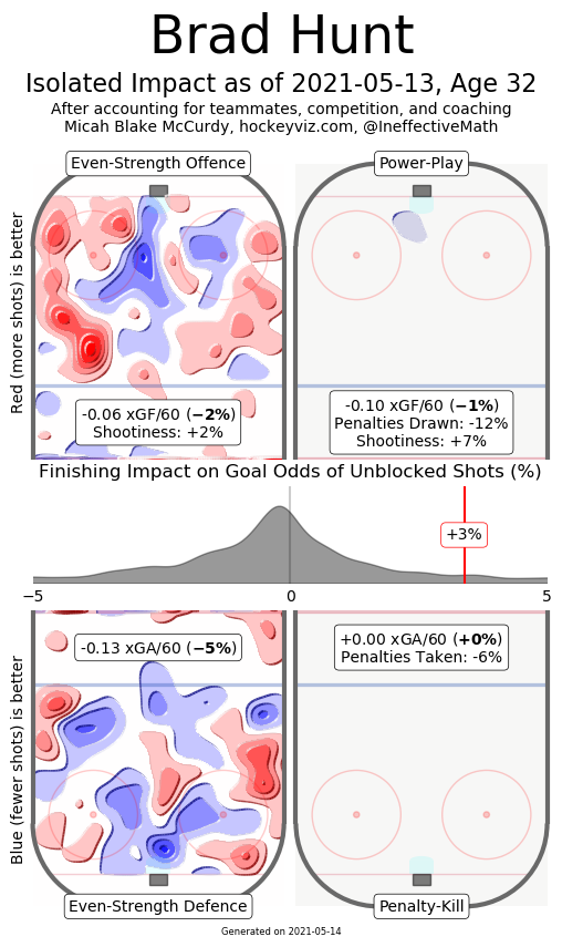 hunt hockeyviz heatmap