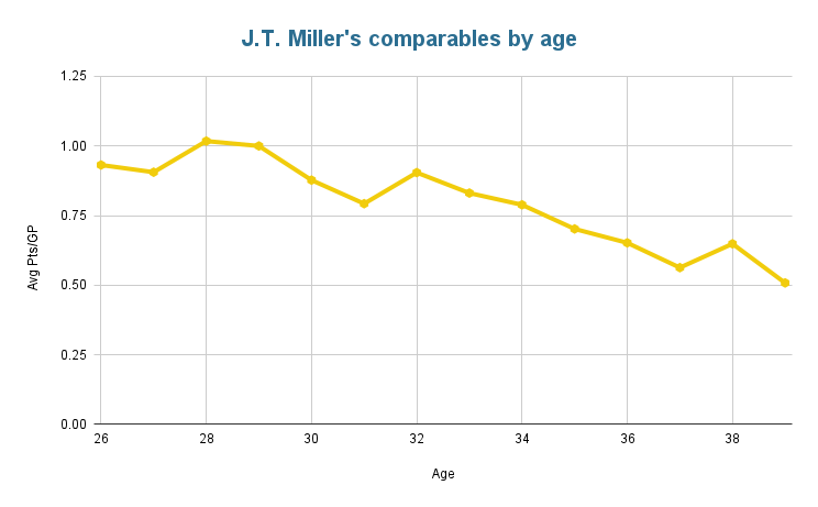 J.T. Miller's comparables by age