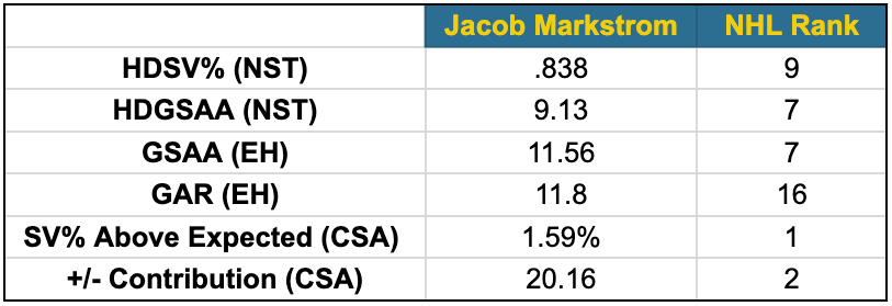 Jacob Markstrom fancy stats