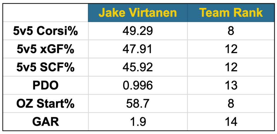 Jake Virtanen's fancy stats 2019-20