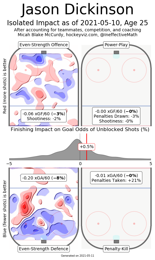 jason dickinson hockeyviz heatmap