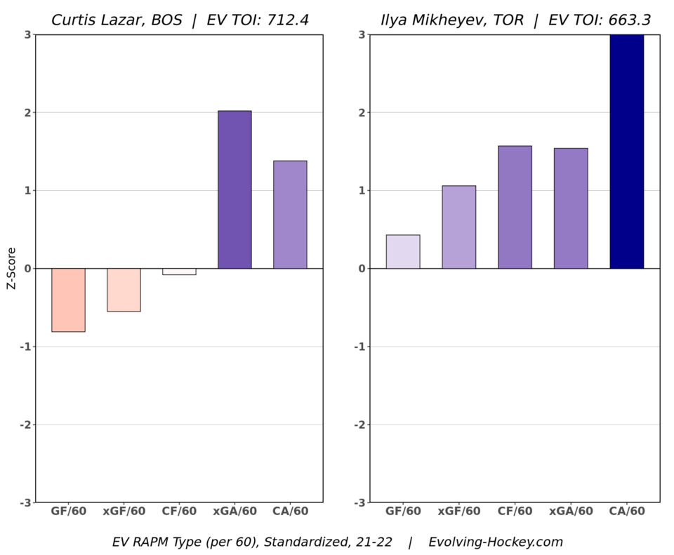 lazar vs mikheyev rapm chart