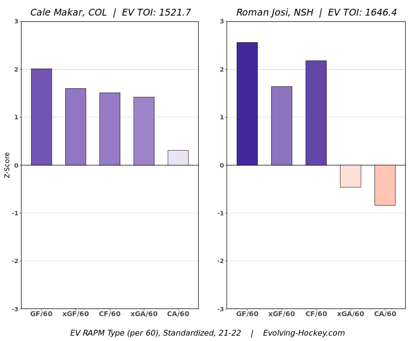 makar vs josi rapm chart