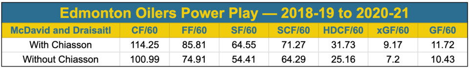 McDavid Draisatl PP WOWY Chiasson