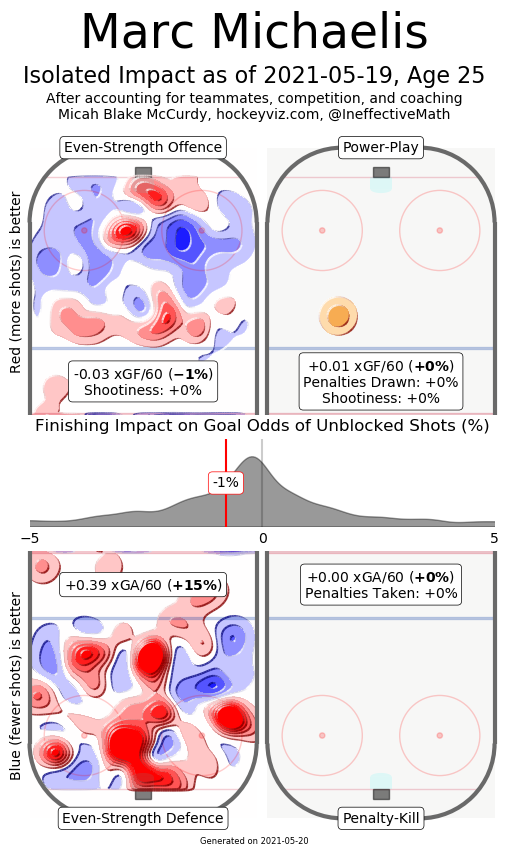 michaelis hockeyviz