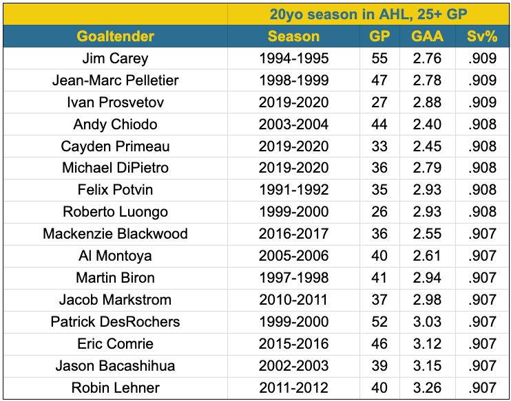 Mikey DiPietro comparables