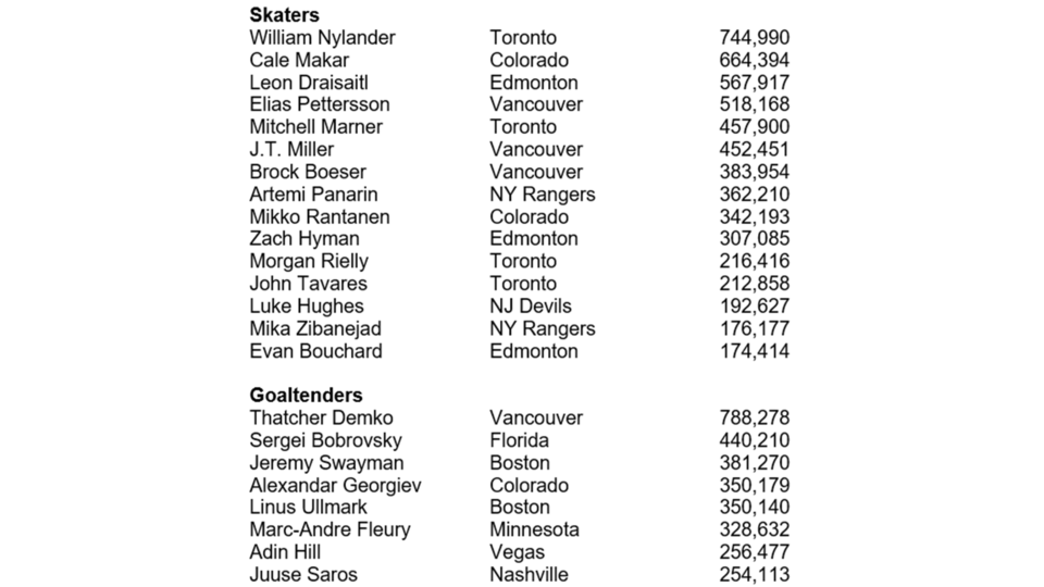 Canucks might actually get 5 players to the NHL AllStar Game