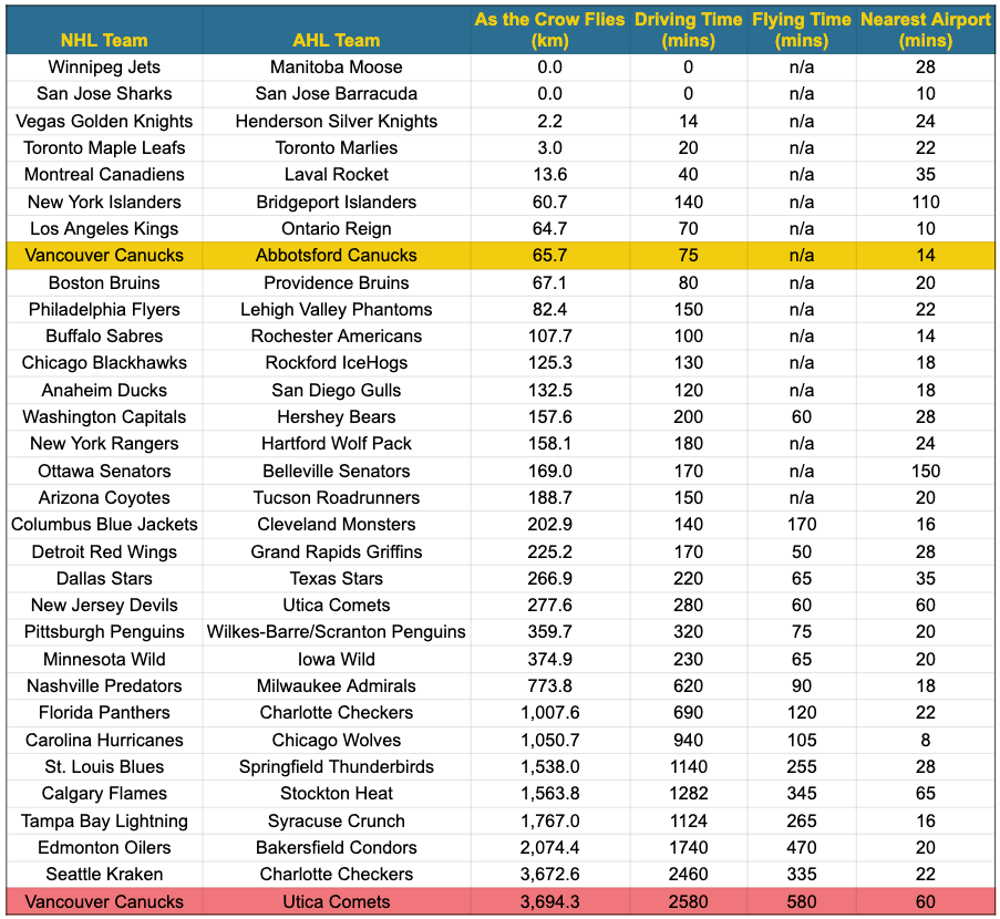 NHL and AHL teams - distance