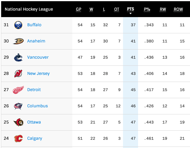 NHL standings may 6