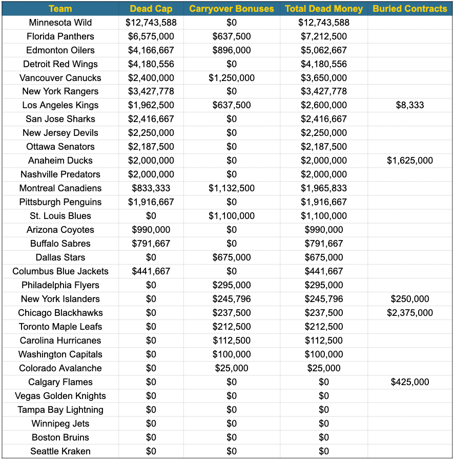 NHL teams dead money