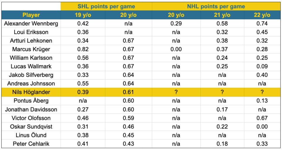 Nils Hoglander's SHL comparables